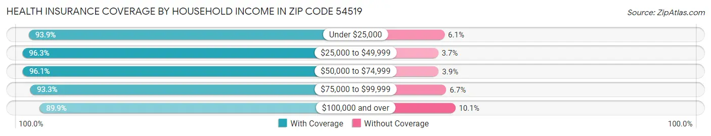 Health Insurance Coverage by Household Income in Zip Code 54519