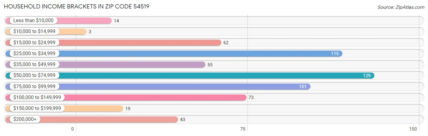 Household Income Brackets in Zip Code 54519