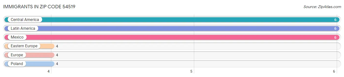 Immigrants in Zip Code 54519