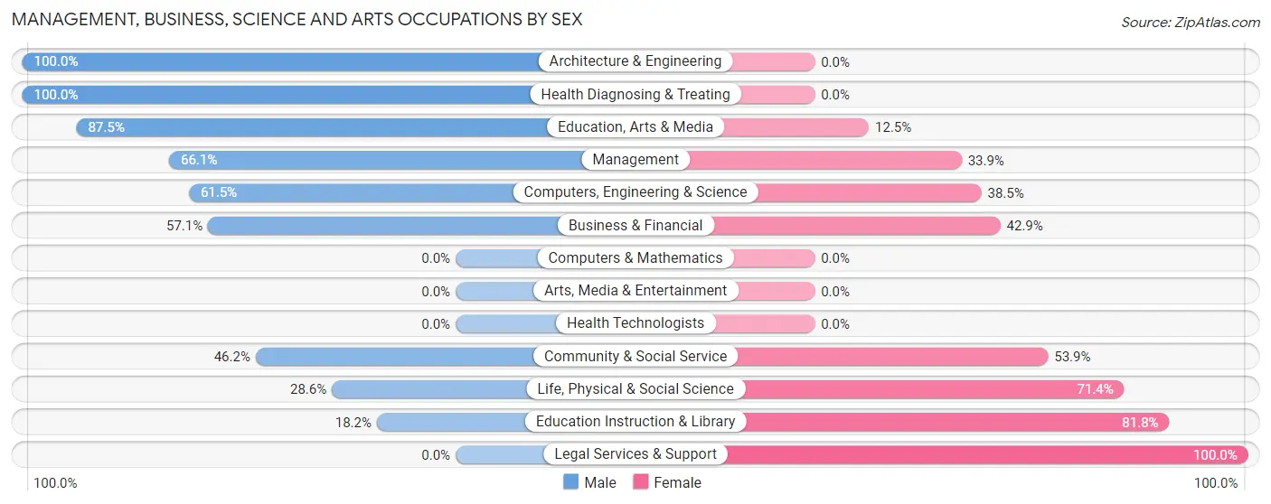 Management, Business, Science and Arts Occupations by Sex in Zip Code 54519