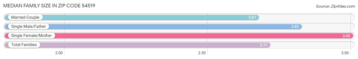 Median Family Size in Zip Code 54519