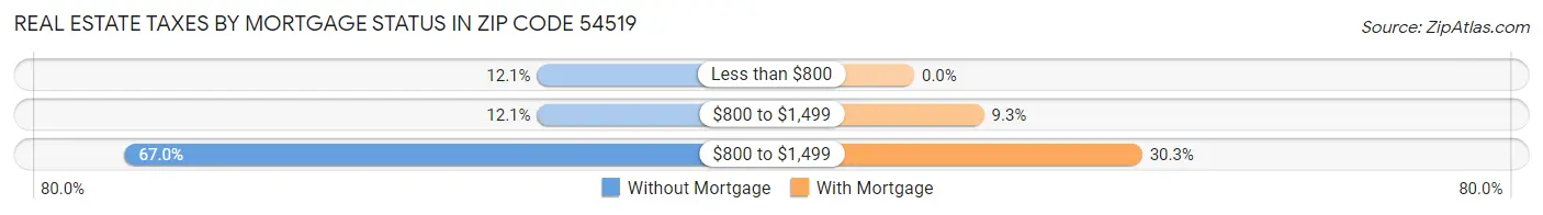 Real Estate Taxes by Mortgage Status in Zip Code 54519