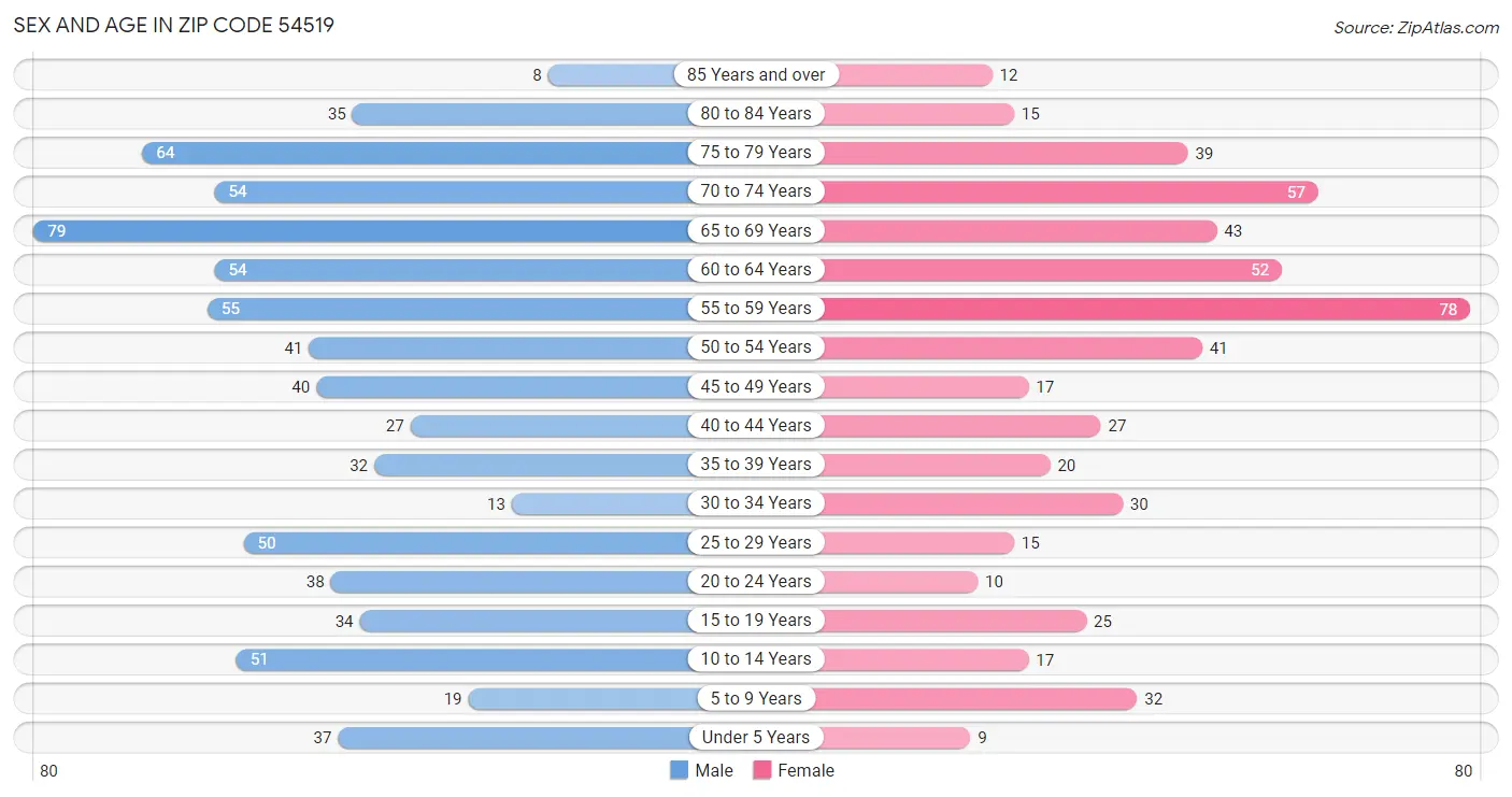 Sex and Age in Zip Code 54519