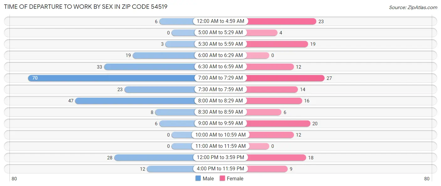 Time of Departure to Work by Sex in Zip Code 54519