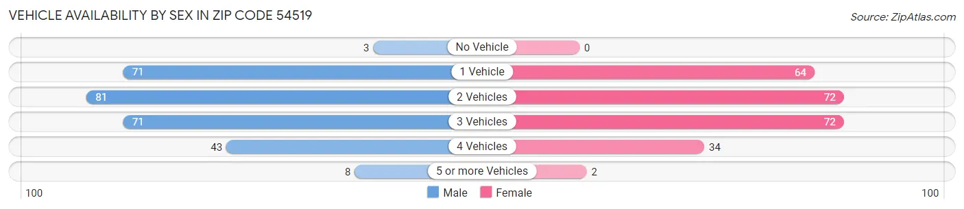 Vehicle Availability by Sex in Zip Code 54519