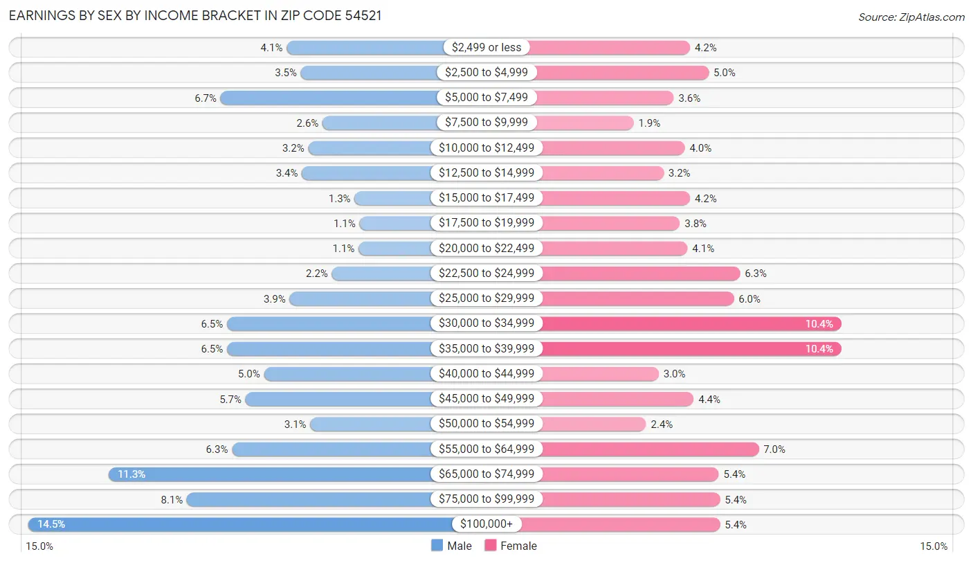 Earnings by Sex by Income Bracket in Zip Code 54521