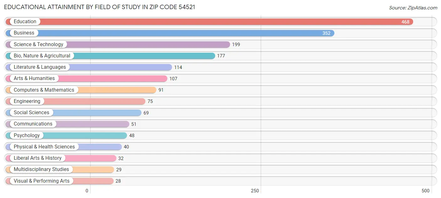 Educational Attainment by Field of Study in Zip Code 54521