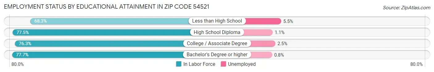 Employment Status by Educational Attainment in Zip Code 54521