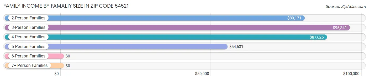 Family Income by Famaliy Size in Zip Code 54521