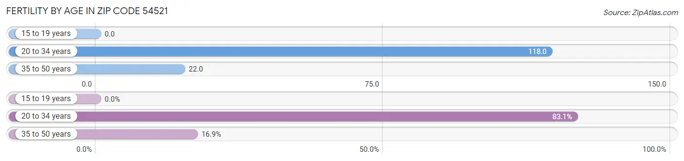 Female Fertility by Age in Zip Code 54521