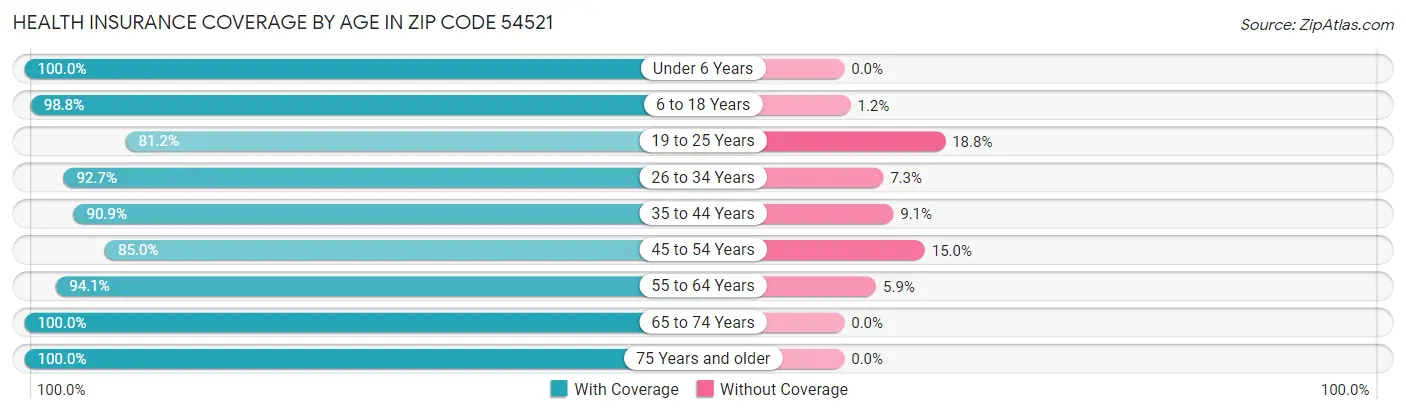 Health Insurance Coverage by Age in Zip Code 54521