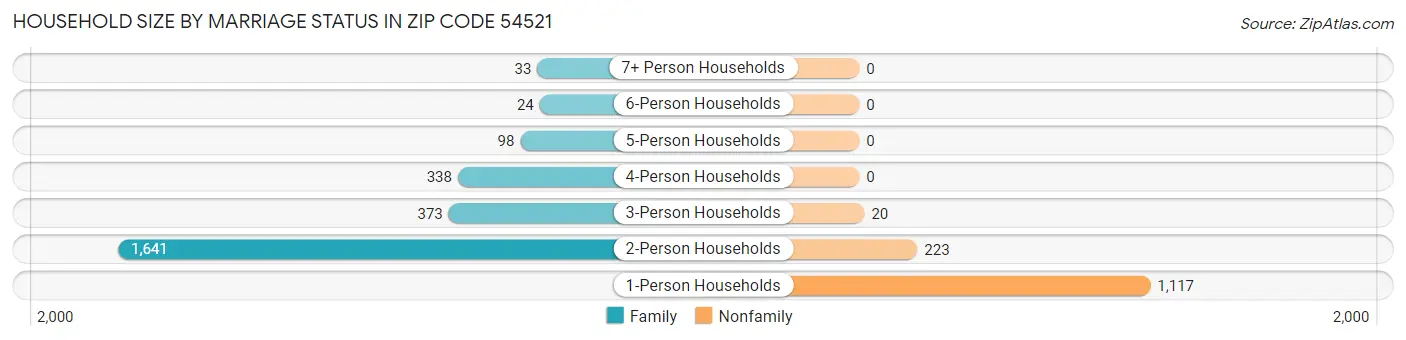 Household Size by Marriage Status in Zip Code 54521