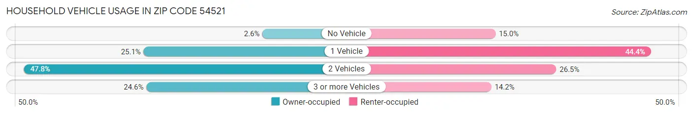 Household Vehicle Usage in Zip Code 54521