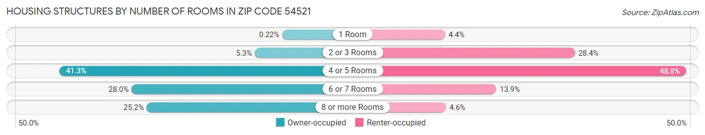 Housing Structures by Number of Rooms in Zip Code 54521