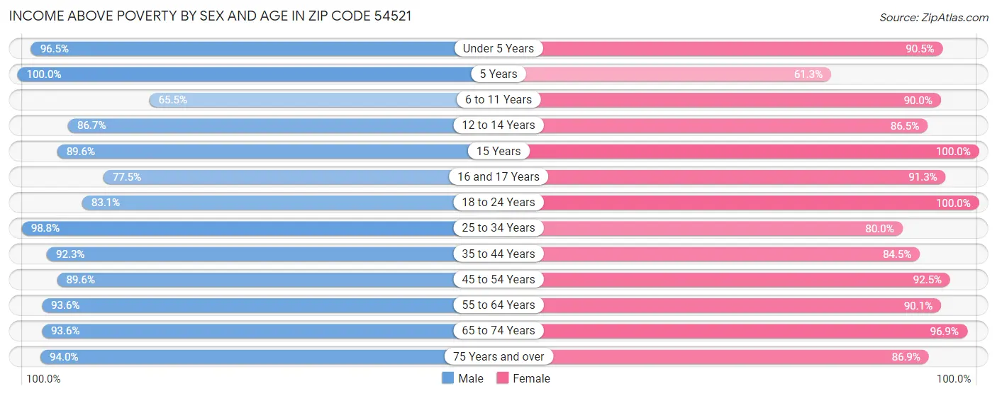 Income Above Poverty by Sex and Age in Zip Code 54521