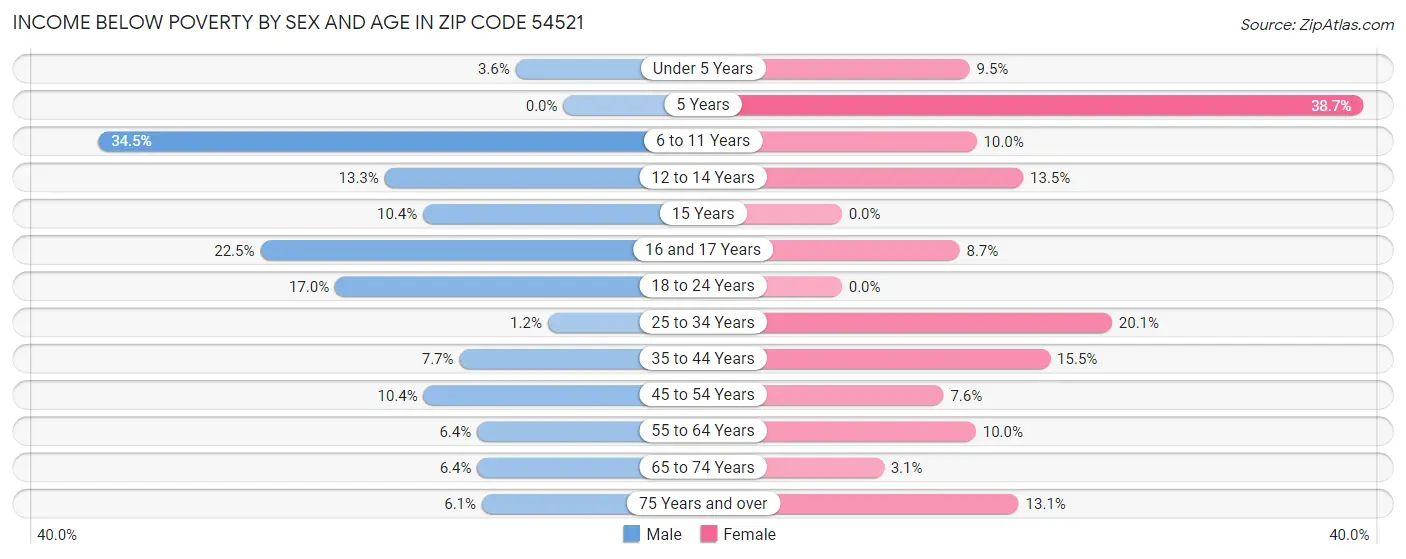 Income Below Poverty by Sex and Age in Zip Code 54521