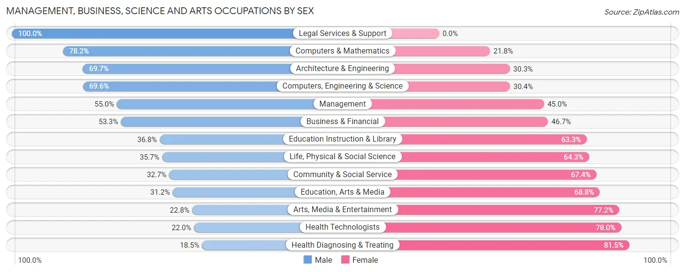 Management, Business, Science and Arts Occupations by Sex in Zip Code 54521