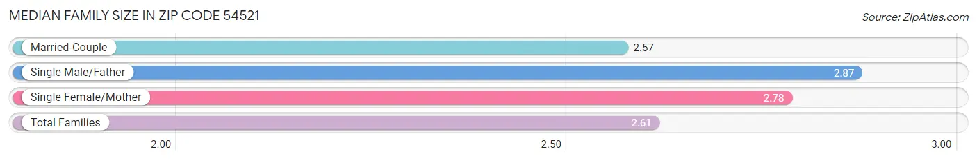 Median Family Size in Zip Code 54521