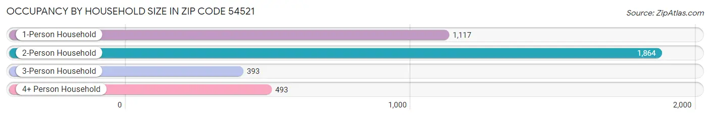 Occupancy by Household Size in Zip Code 54521