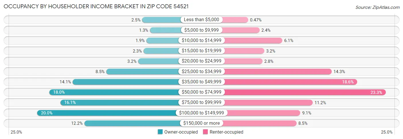 Occupancy by Householder Income Bracket in Zip Code 54521