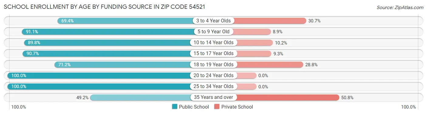 School Enrollment by Age by Funding Source in Zip Code 54521