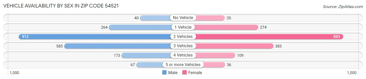 Vehicle Availability by Sex in Zip Code 54521