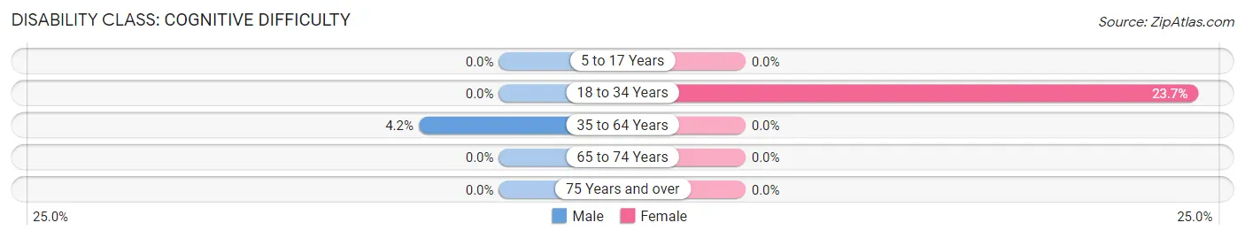 Disability in Zip Code 54524: <span>Cognitive Difficulty</span>