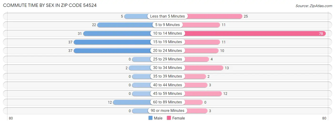 Commute Time by Sex in Zip Code 54524