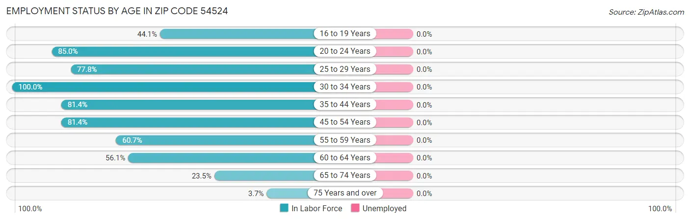 Employment Status by Age in Zip Code 54524