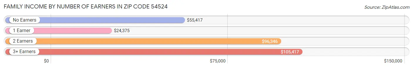 Family Income by Number of Earners in Zip Code 54524