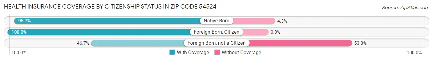 Health Insurance Coverage by Citizenship Status in Zip Code 54524