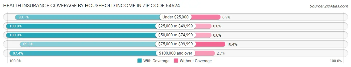 Health Insurance Coverage by Household Income in Zip Code 54524