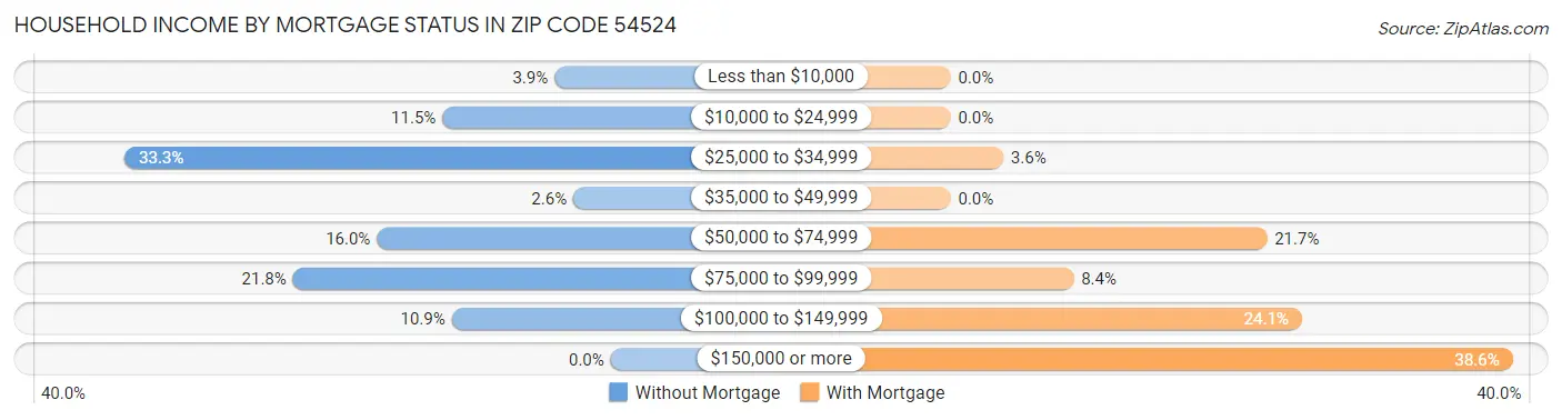 Household Income by Mortgage Status in Zip Code 54524