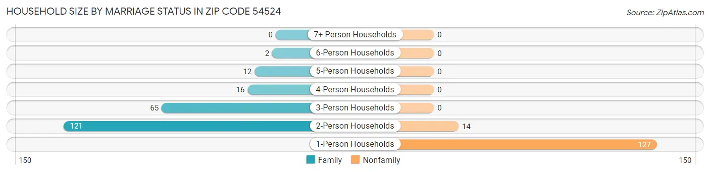 Household Size by Marriage Status in Zip Code 54524