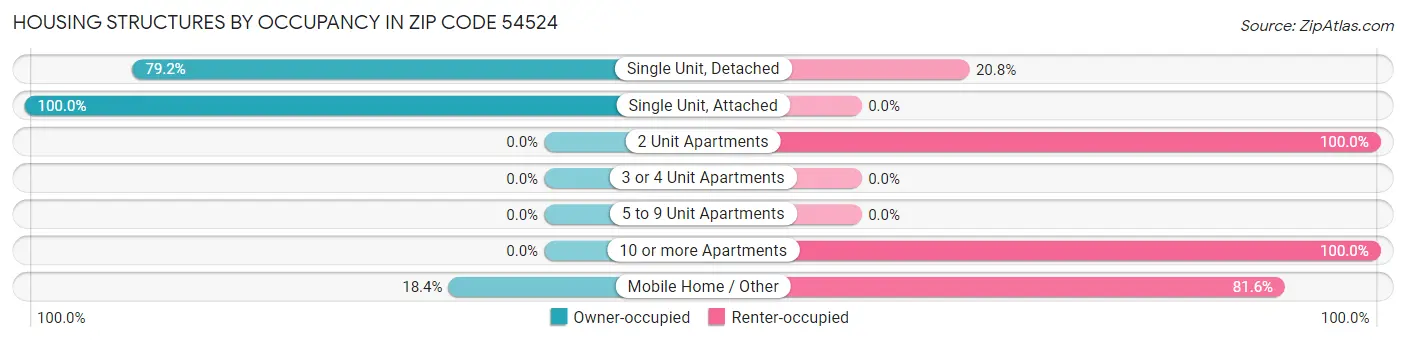 Housing Structures by Occupancy in Zip Code 54524