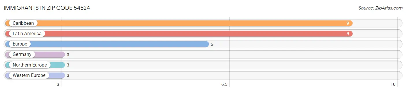 Immigrants in Zip Code 54524