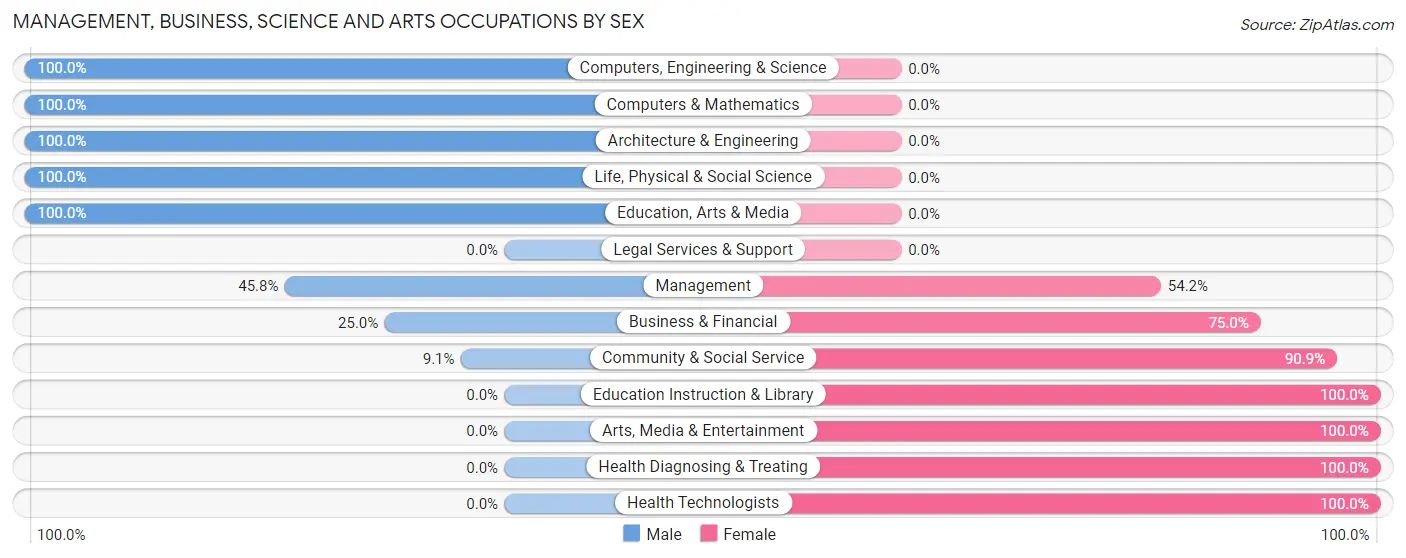 Management, Business, Science and Arts Occupations by Sex in Zip Code 54524