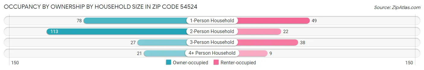 Occupancy by Ownership by Household Size in Zip Code 54524