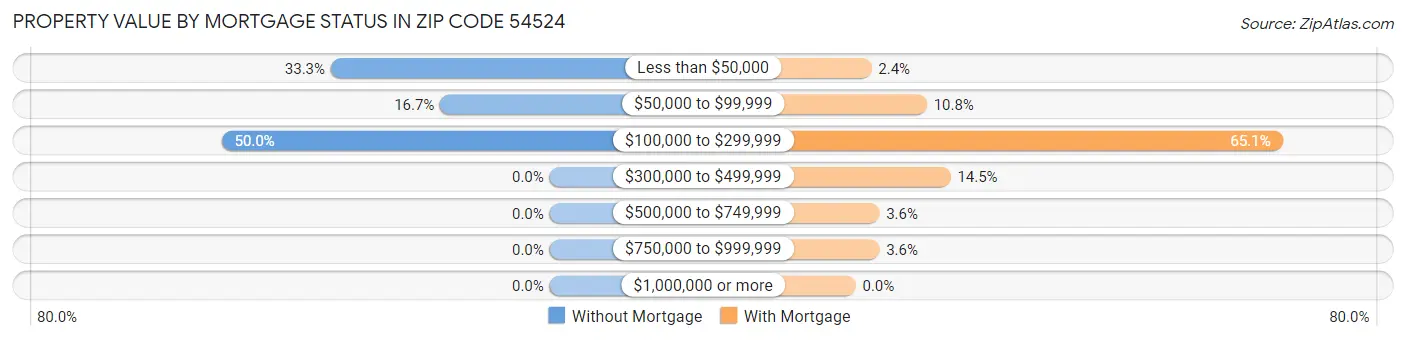 Property Value by Mortgage Status in Zip Code 54524