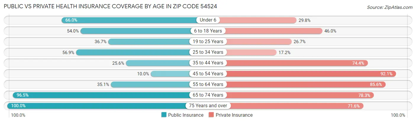 Public vs Private Health Insurance Coverage by Age in Zip Code 54524