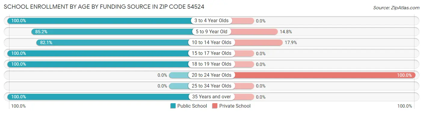 School Enrollment by Age by Funding Source in Zip Code 54524
