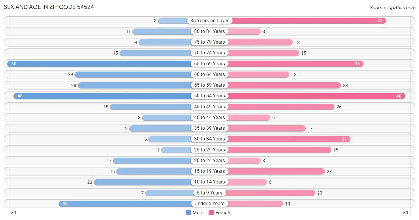 Sex and Age in Zip Code 54524