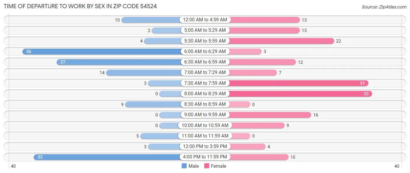Time of Departure to Work by Sex in Zip Code 54524