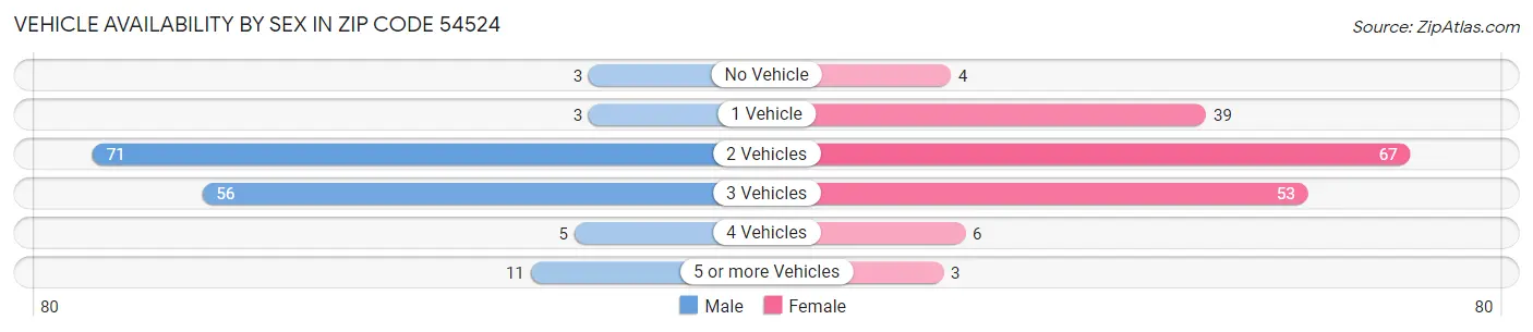 Vehicle Availability by Sex in Zip Code 54524