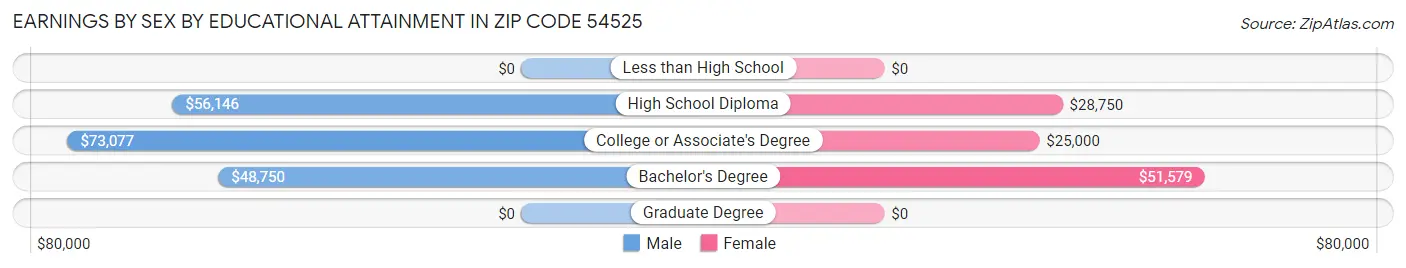 Earnings by Sex by Educational Attainment in Zip Code 54525