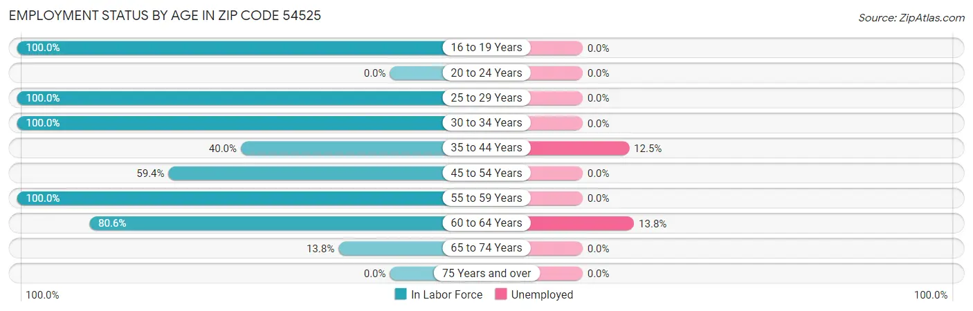 Employment Status by Age in Zip Code 54525