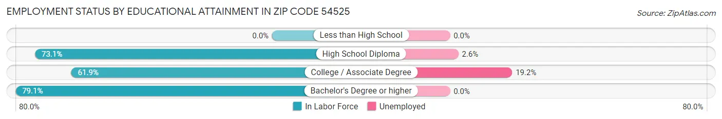 Employment Status by Educational Attainment in Zip Code 54525