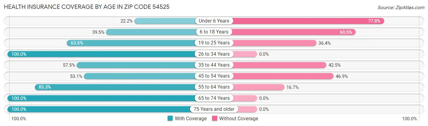 Health Insurance Coverage by Age in Zip Code 54525