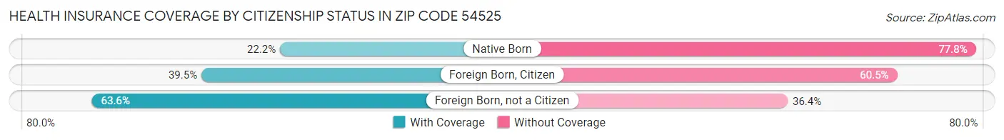 Health Insurance Coverage by Citizenship Status in Zip Code 54525