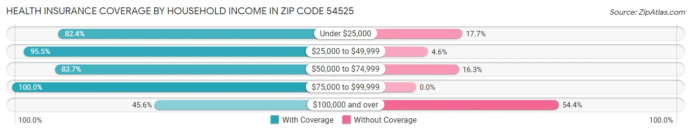 Health Insurance Coverage by Household Income in Zip Code 54525
